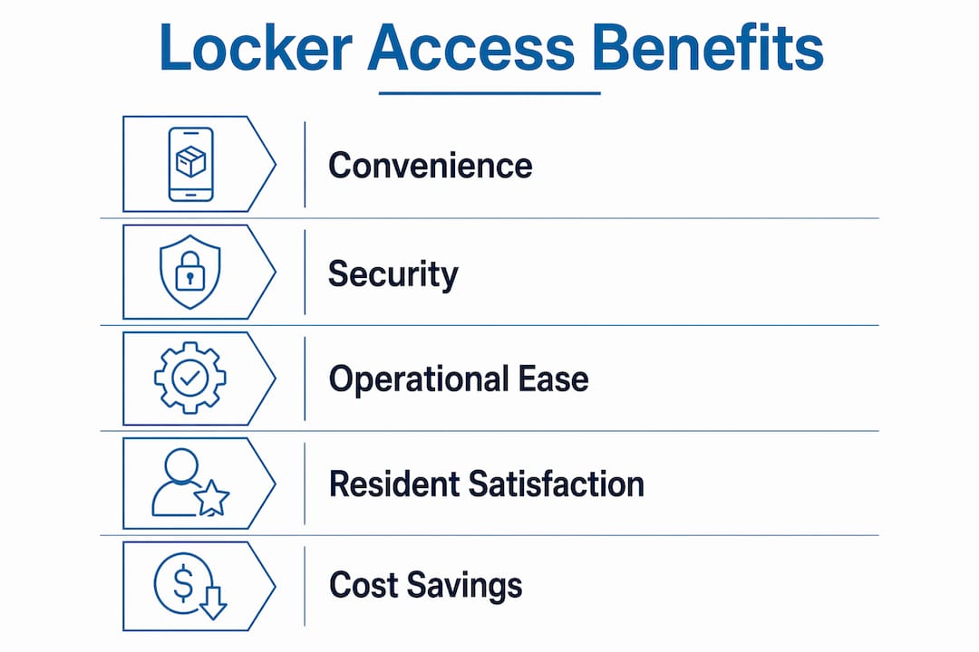Infographic showing top locker access benefits for communities