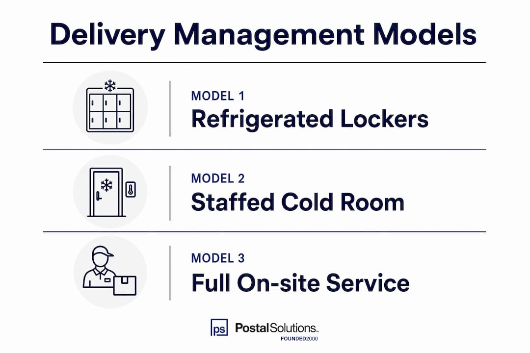 Infographic illustrating refrigerated delivery management models