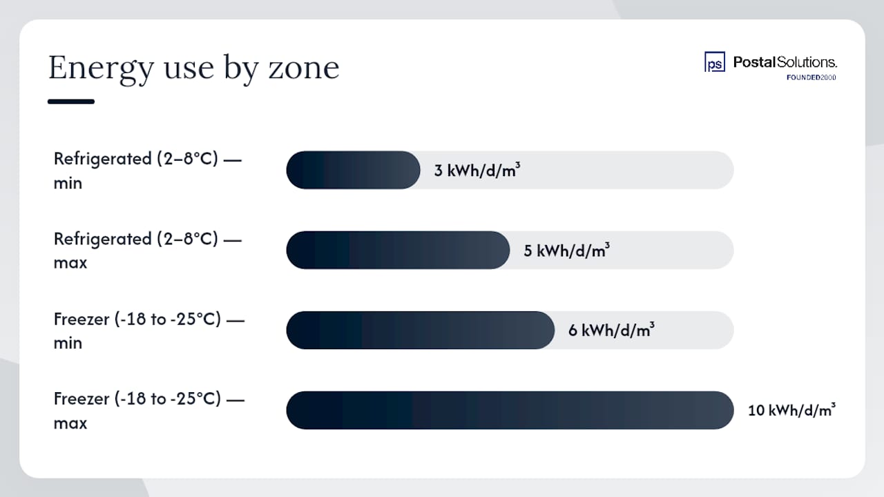 Energy and cost comparison of refrigerated and freezer lockers