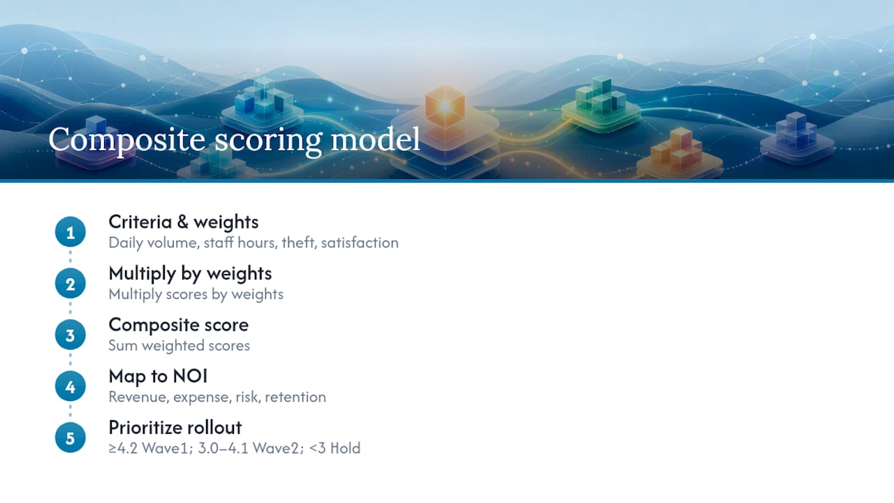 Scoring model weights and composite score diagram