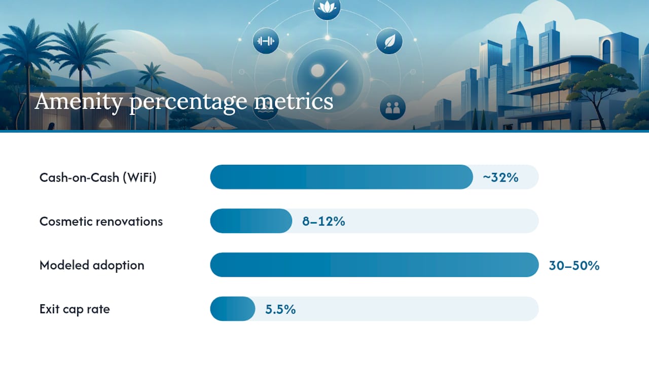 Comparison chart of amenity investment return metrics