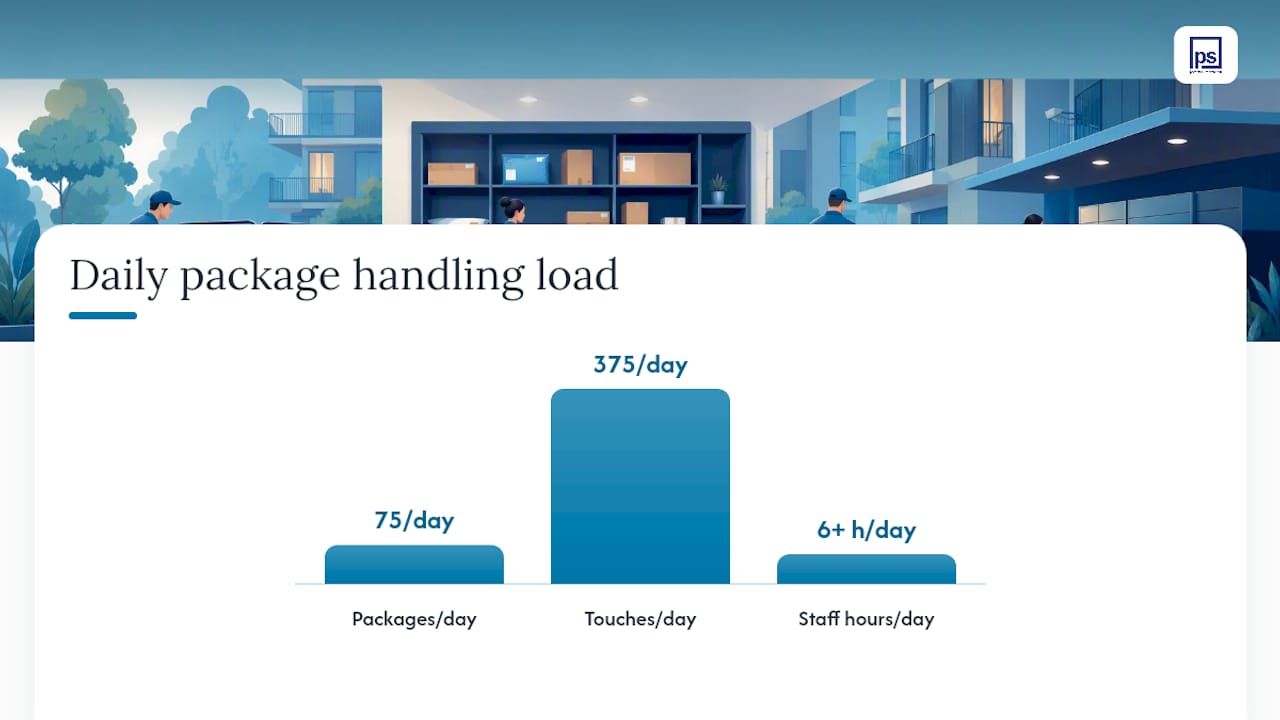 What does leasing-office package congestion actually cost you? — overview diagram