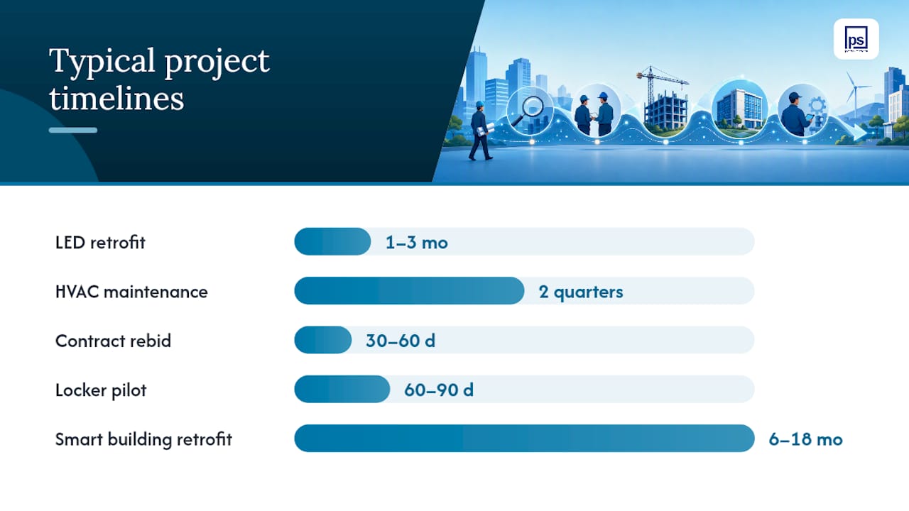 Timeline and impact comparison of operating cost projects