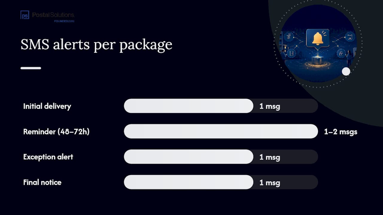 Diagram of SMS package alert message types and triggers