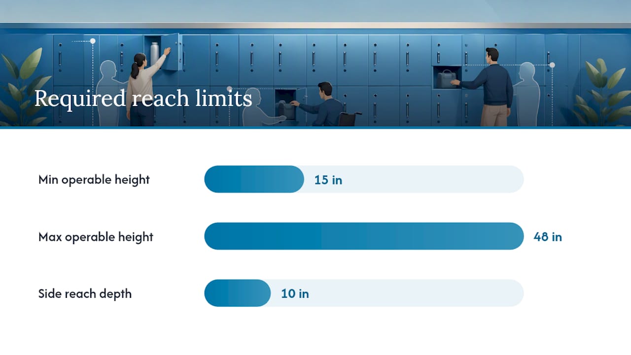 Reach Ranges and Operable-Parts Force Limits — overview diagram