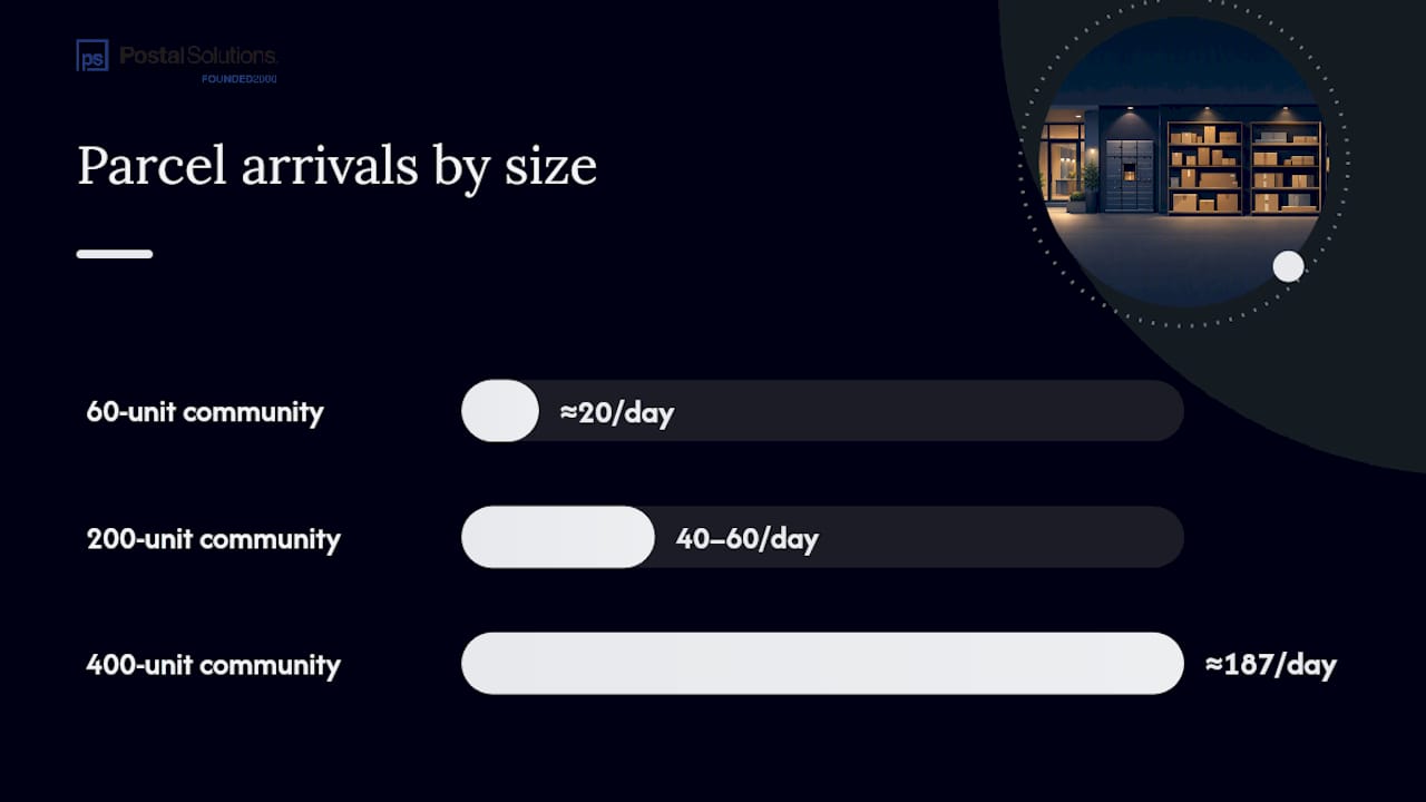 How Do You Size Shelving, Lockers, and Staff From a Forecast? — overview diagram
