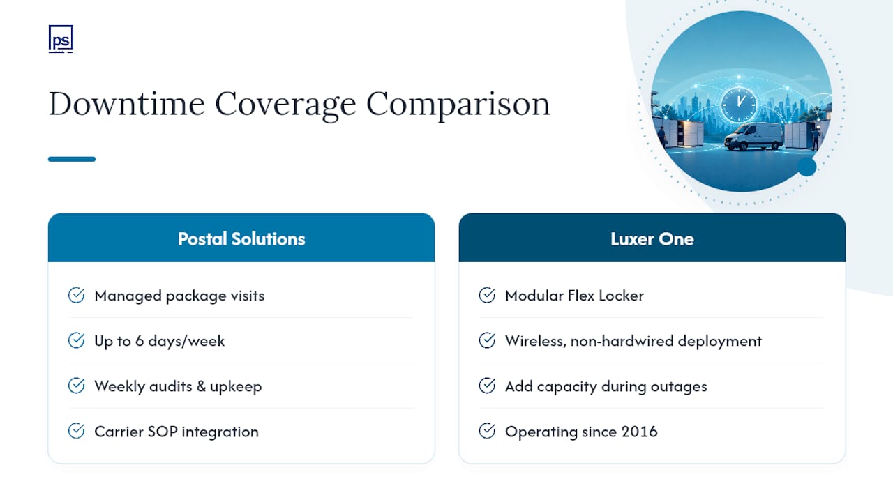 How Postal Solutions and Luxer One Keep You Covered During Downtime — overview diagram
