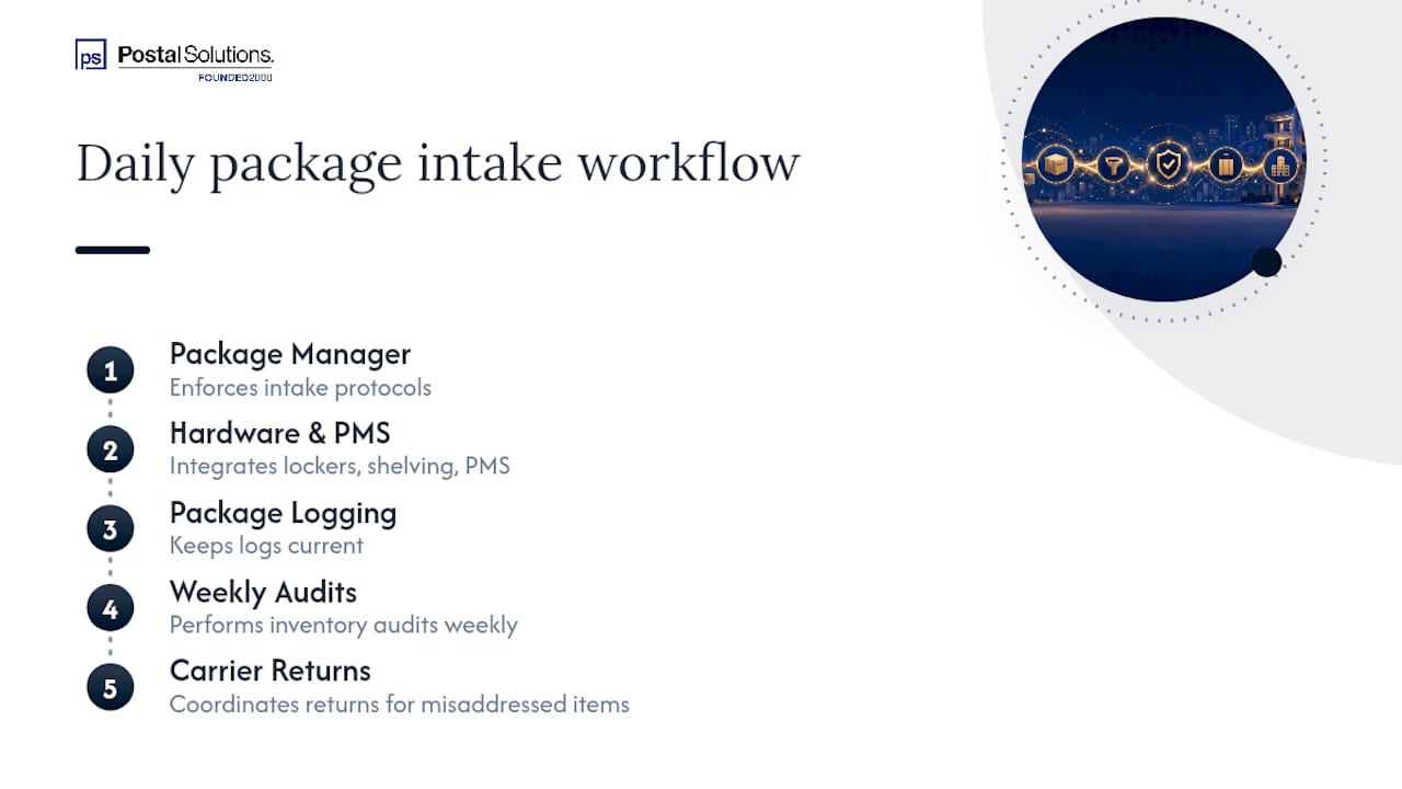 How Postal Solutions Runs This Workflow Daily — overview diagram