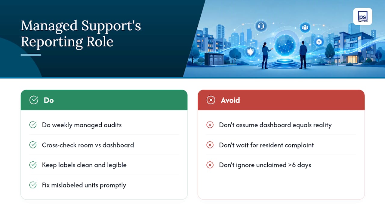 Where Managed Package-Room Support Fits Into the Reporting Picture — overview diagram