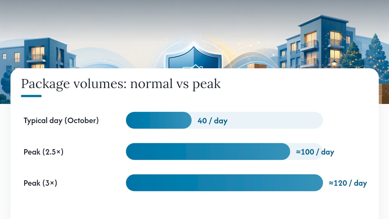Getting Multifamily Properties Ready for Peak-Season Package Volume — overview diagram