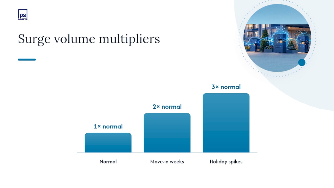 Package volume surge response workflow