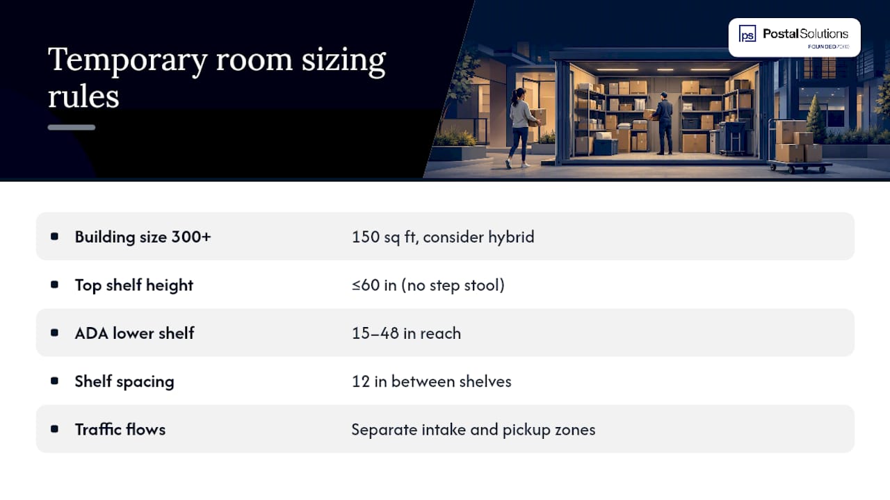 How Big Should Your Temporary Package Room Be? — overview diagram