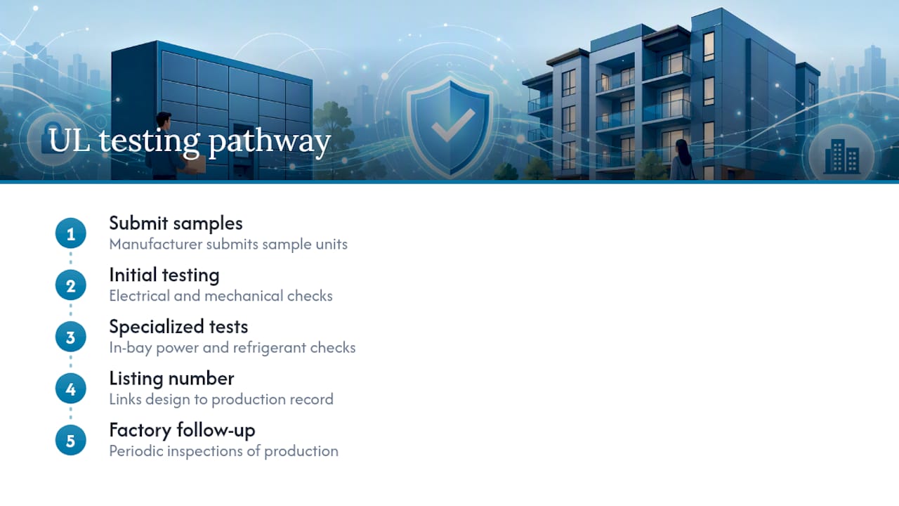 UL testing and factory follow-up process