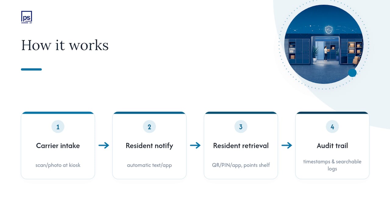 What Is a Monitored Electronic Package Room, and How Does It Work? — overview diagram