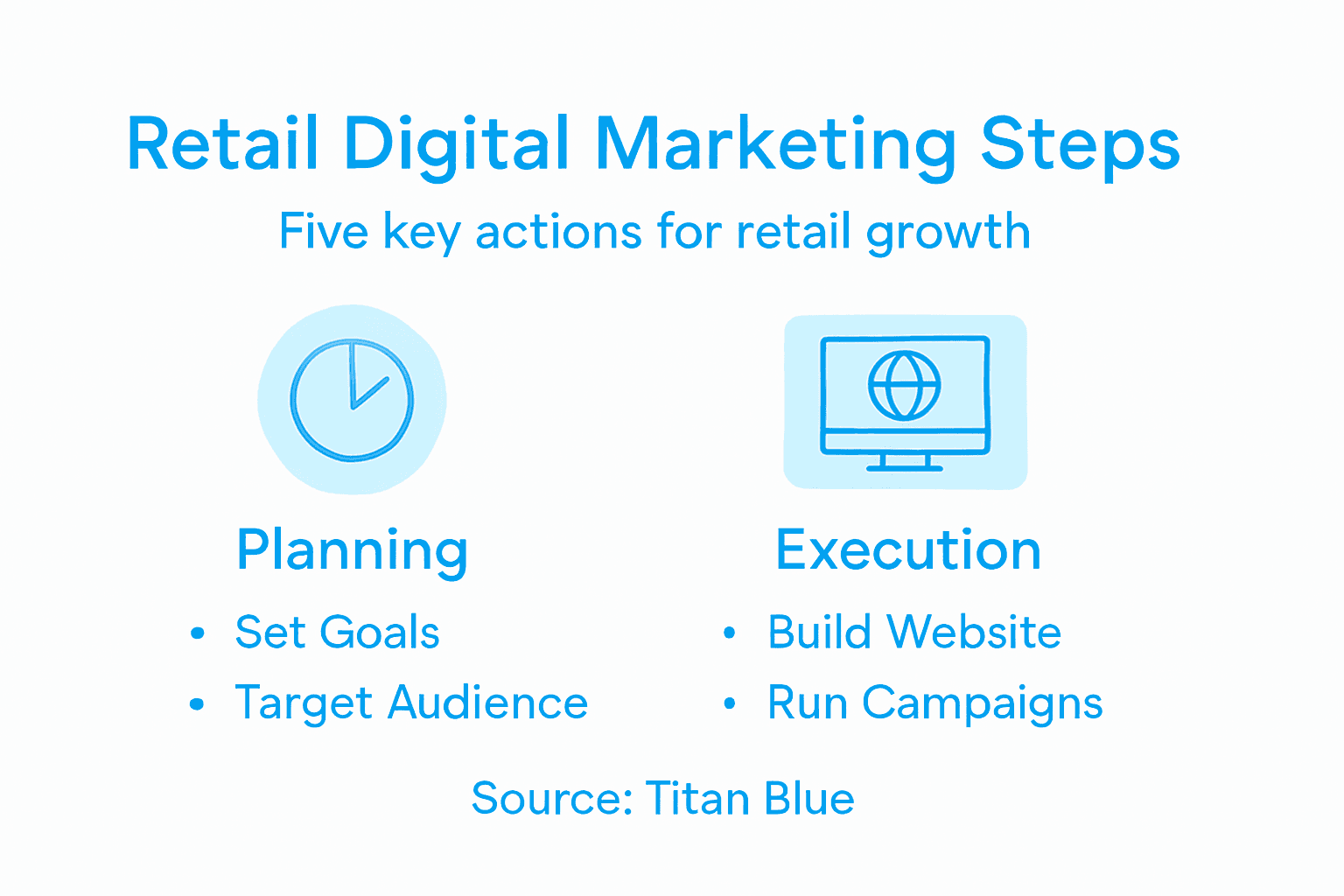 Infographic showing five digital marketing steps