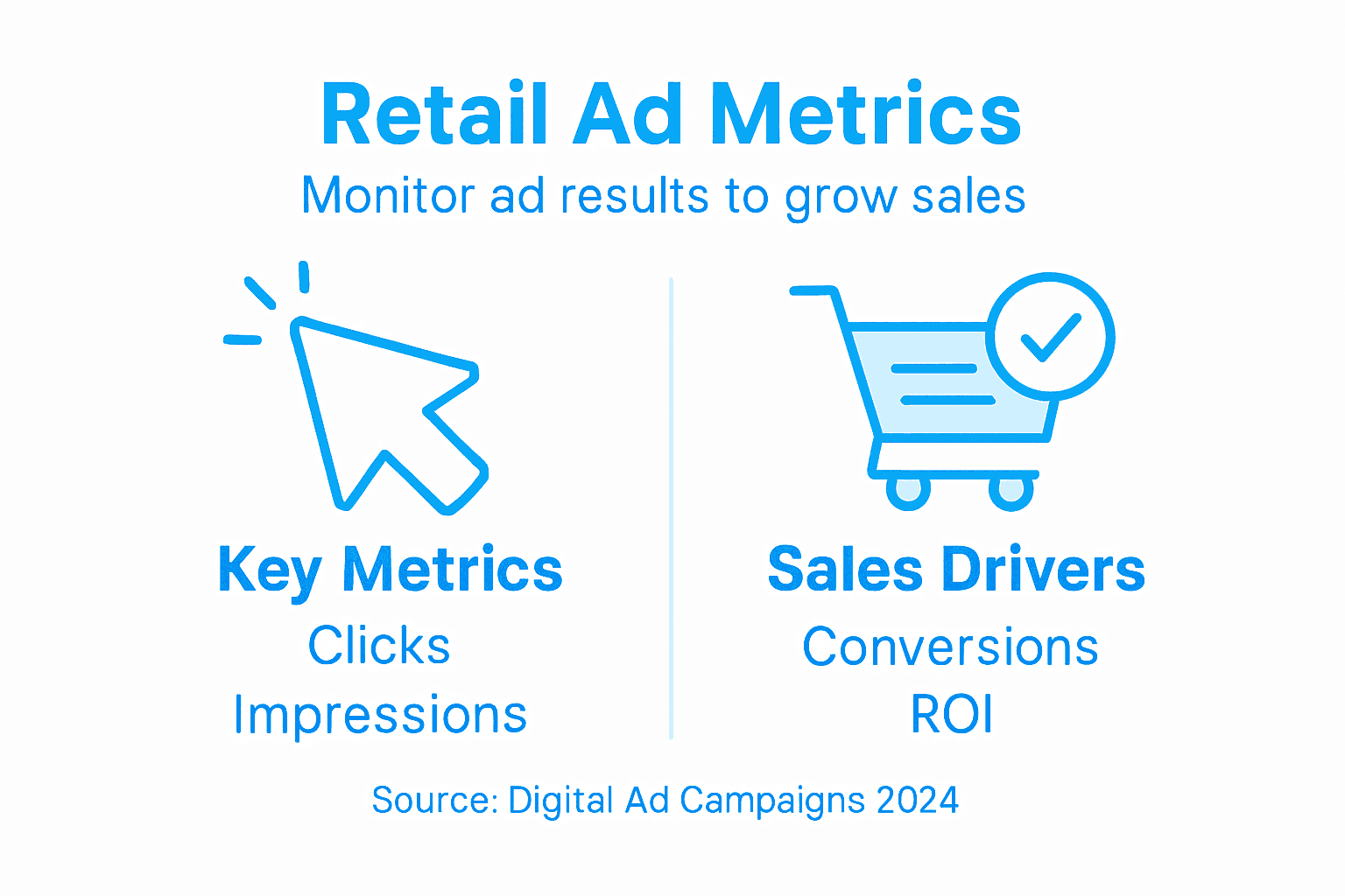 Infographic showing retail ad campaign metrics
