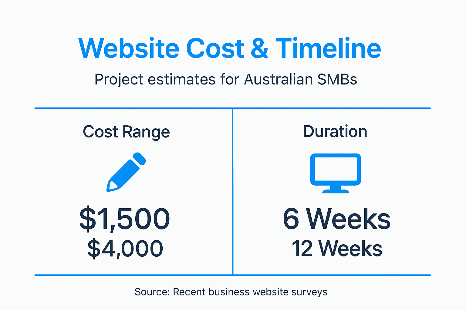 Infographic shows website cost and timeline ranges