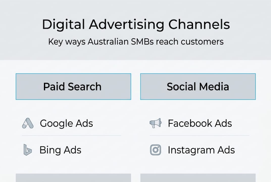 Infographic with digital advertising channels