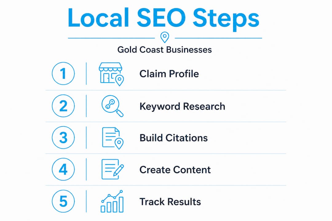 Infographic showing Gold Coast SEO five step process