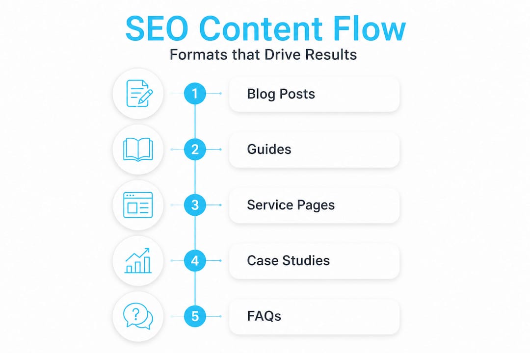 SEO content formats vertical timeline