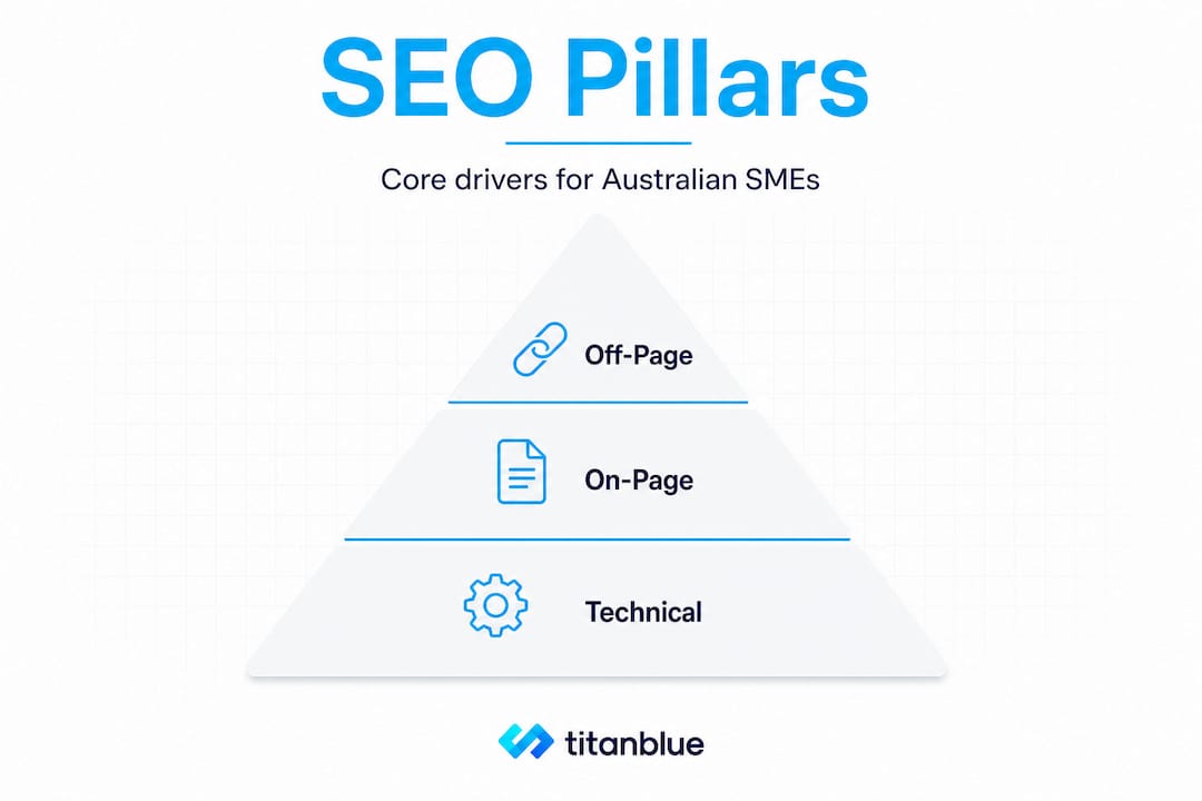 Infographic three main SEO pillars pyramid