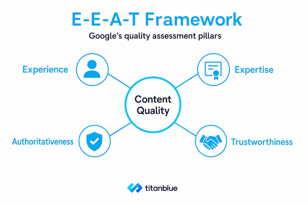 Infographic showing E-E-A-T framework hierarchy