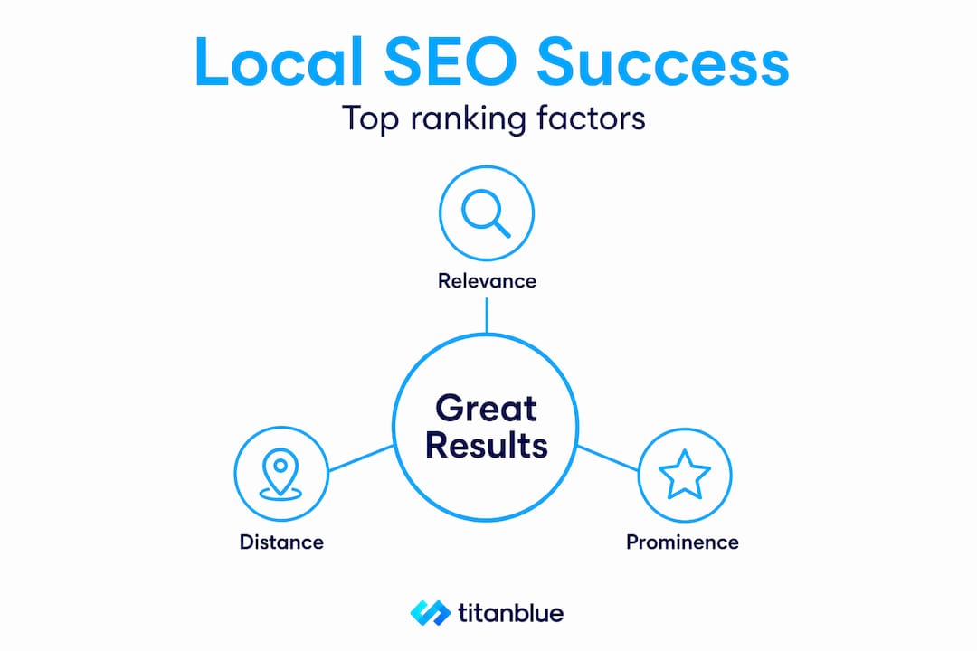 Infographic hierarchy showing local SEO ranking factors