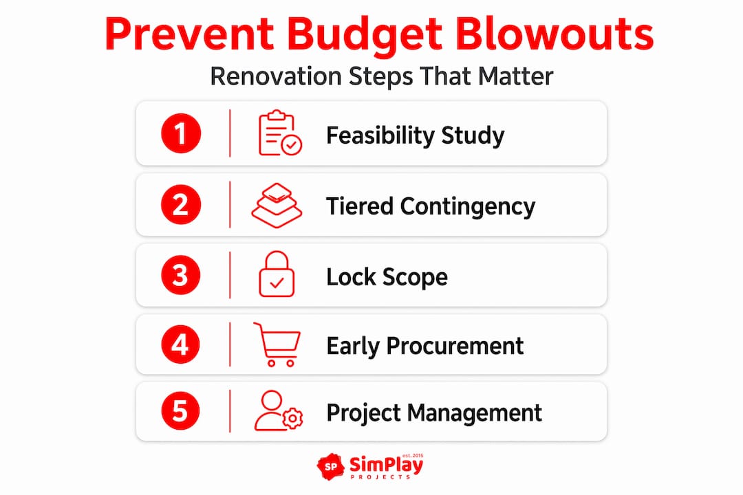 Infographic showing five steps to prevent renovation cost blowouts