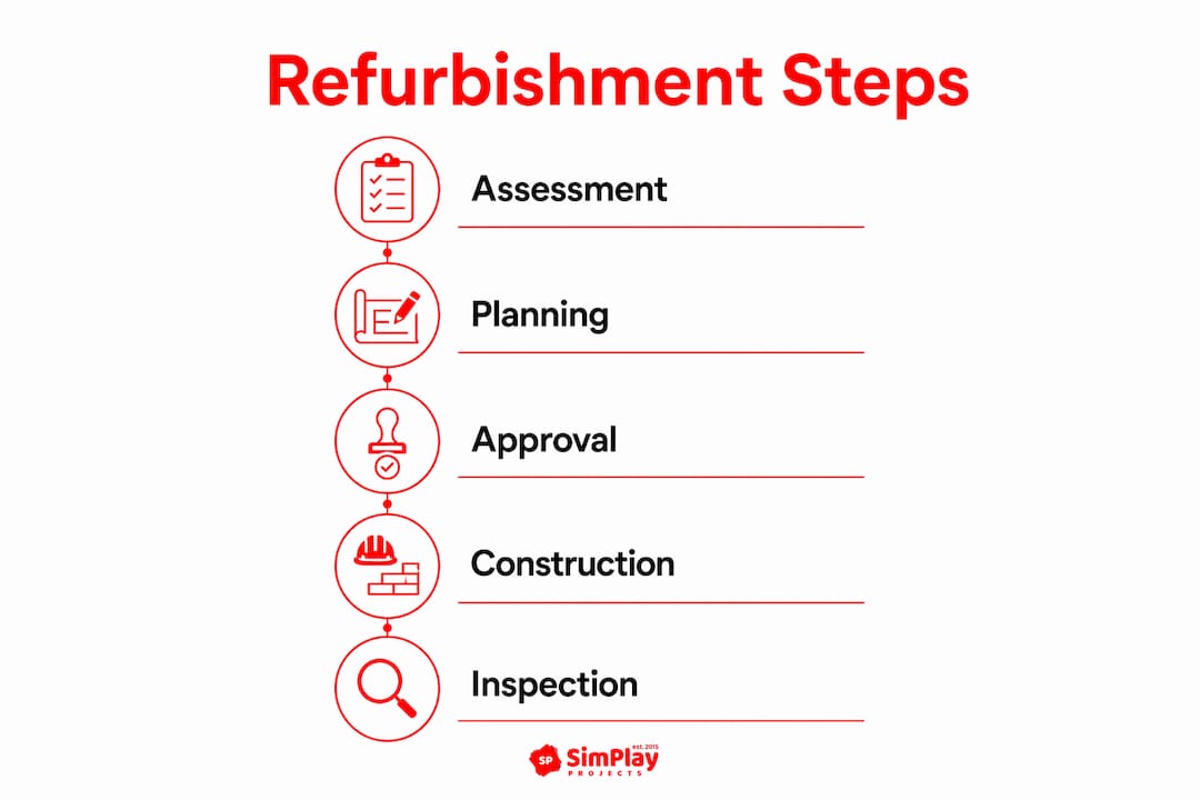 What is a commercial property refurbishment?