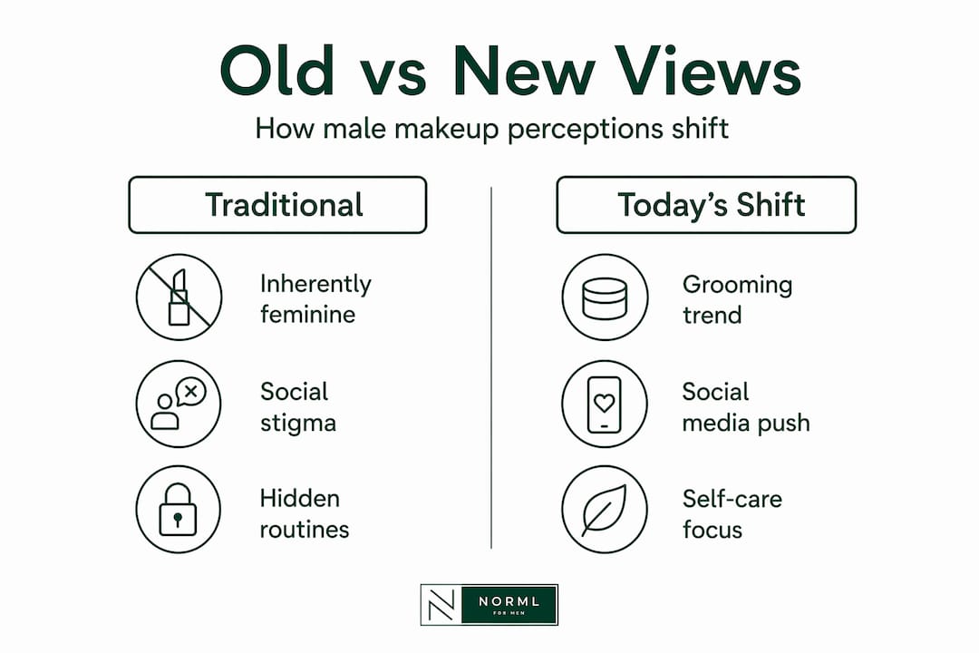 Infographic comparing traditional and new views on men’s makeup