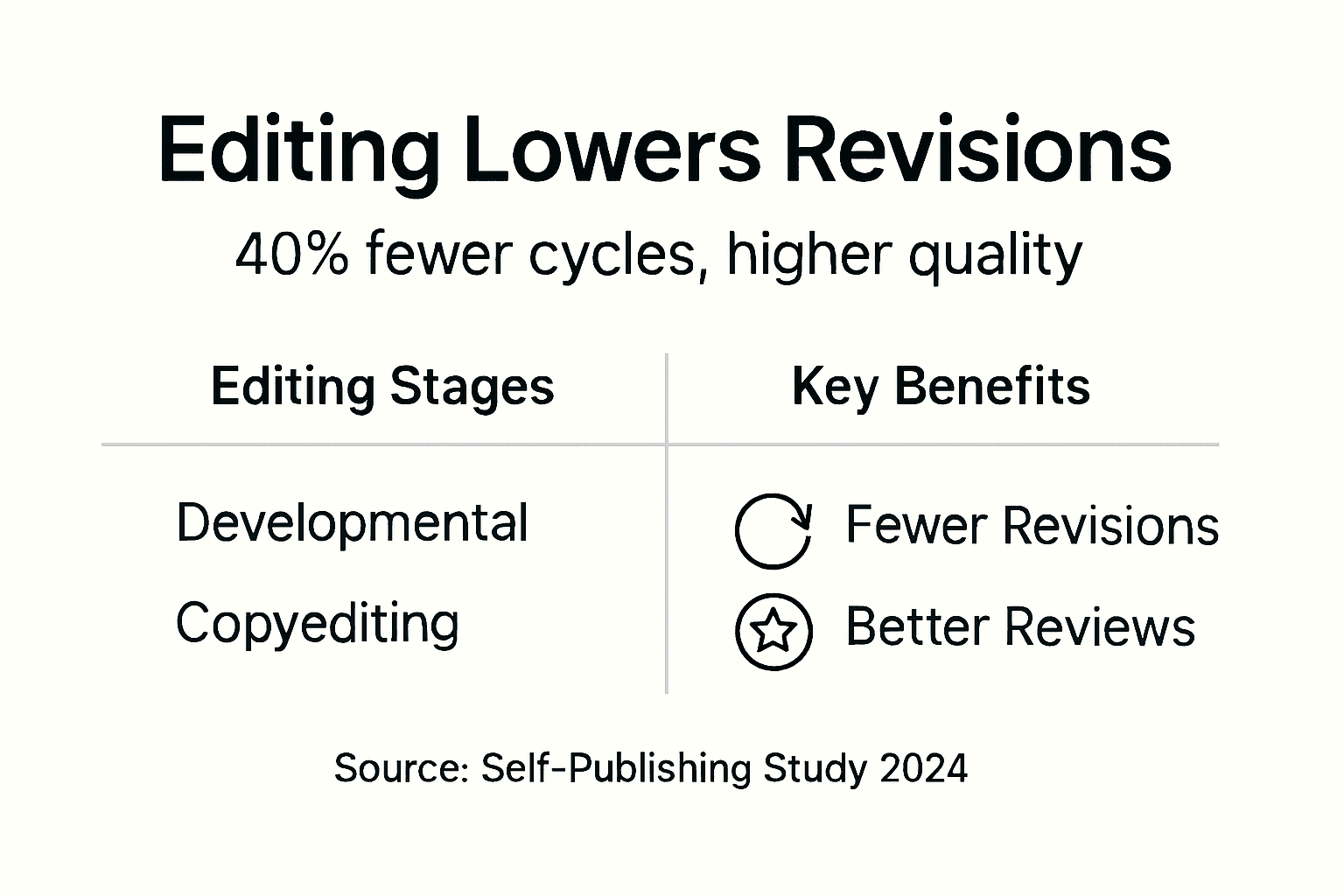 Infographic highlighting editing stages and improvements