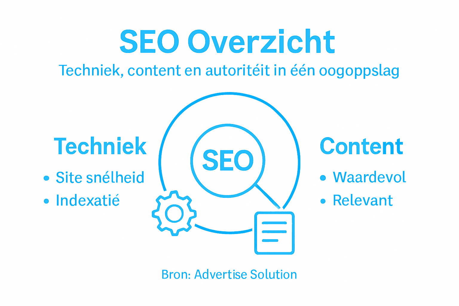 Deze infographic brengt de belangrijkste onderdelen en stappen van het SEO-proces overzichtelijk in beeld.