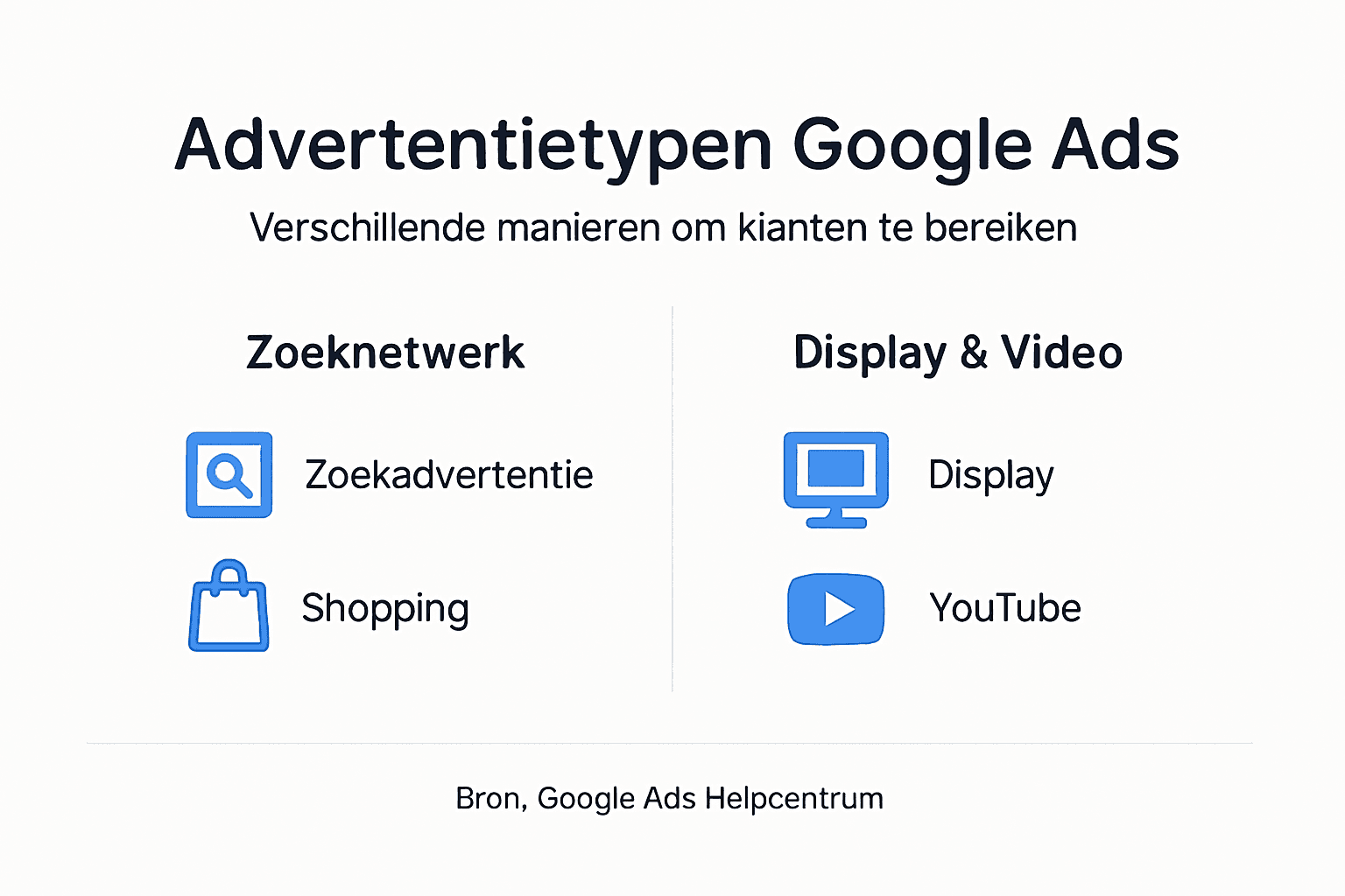 Infographic: verschillende advertentietypen binnen Google Ads