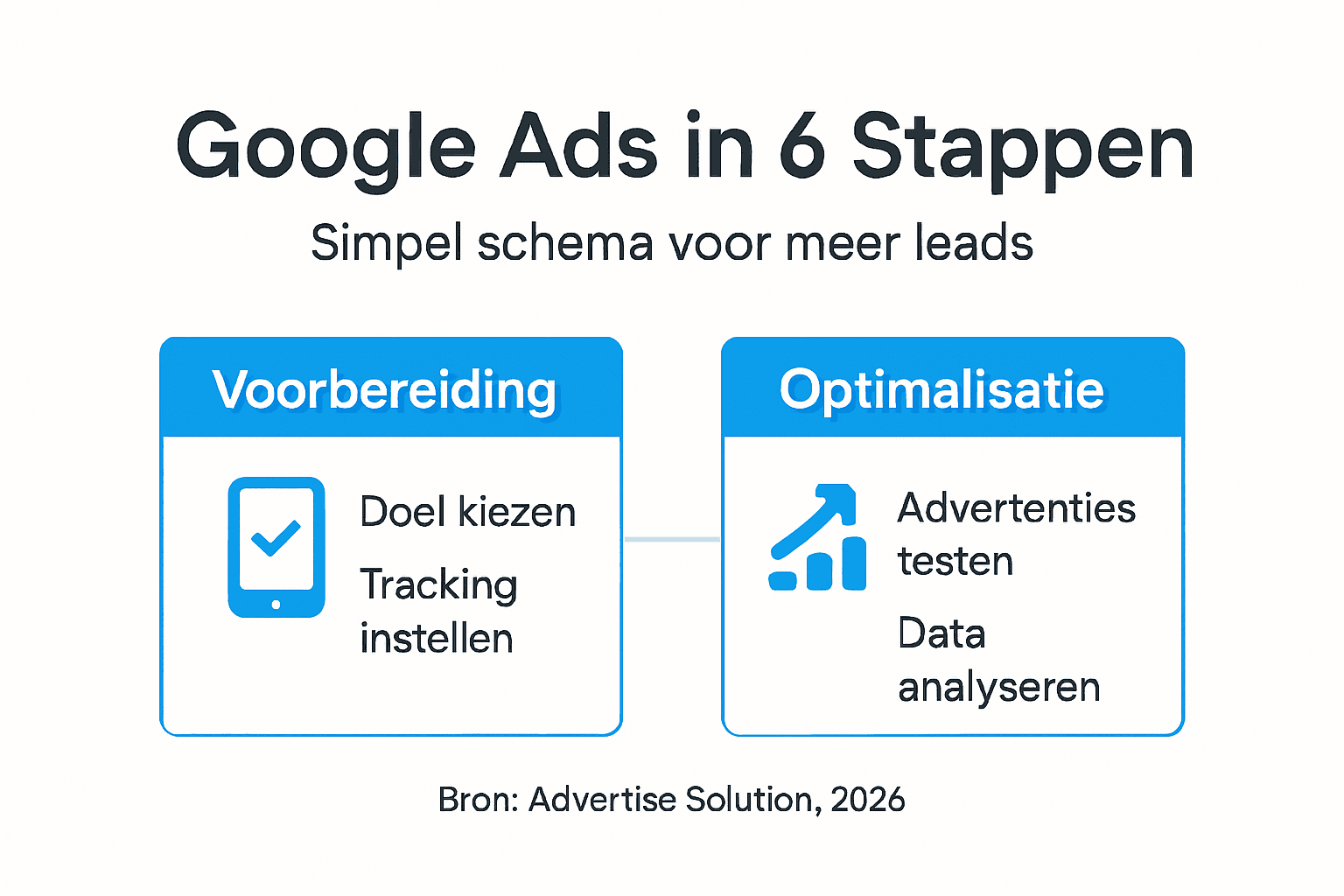 Praktisch stappenplan voor Google Ads: zo pak je het als mkb’er slim aan (infographic)