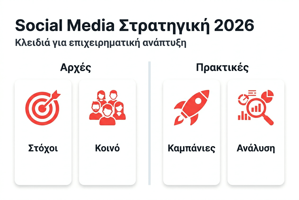 Απλό και ξεκάθαρο infographic για τη σωστή στρατηγική στα social media