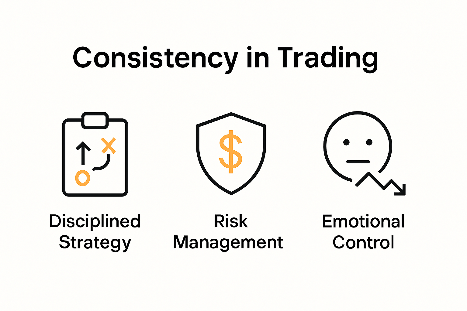 Infographic showing pillars of consistency in trading