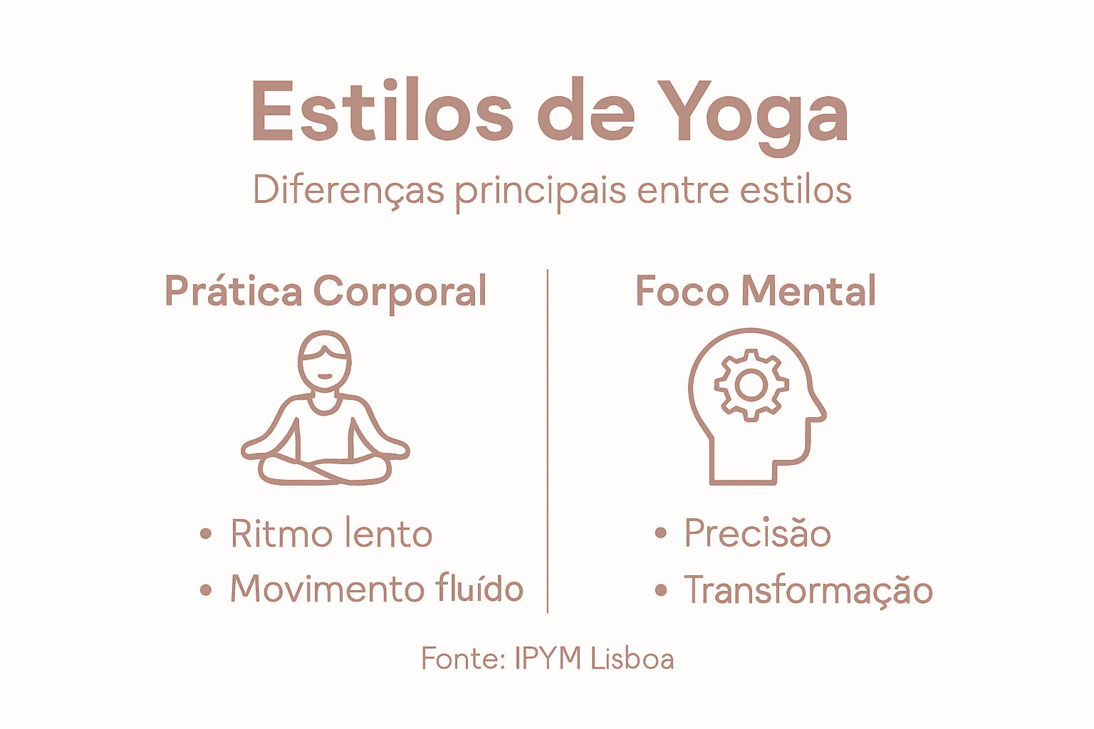 Infográfico: comparação dos principais estilos de yoga