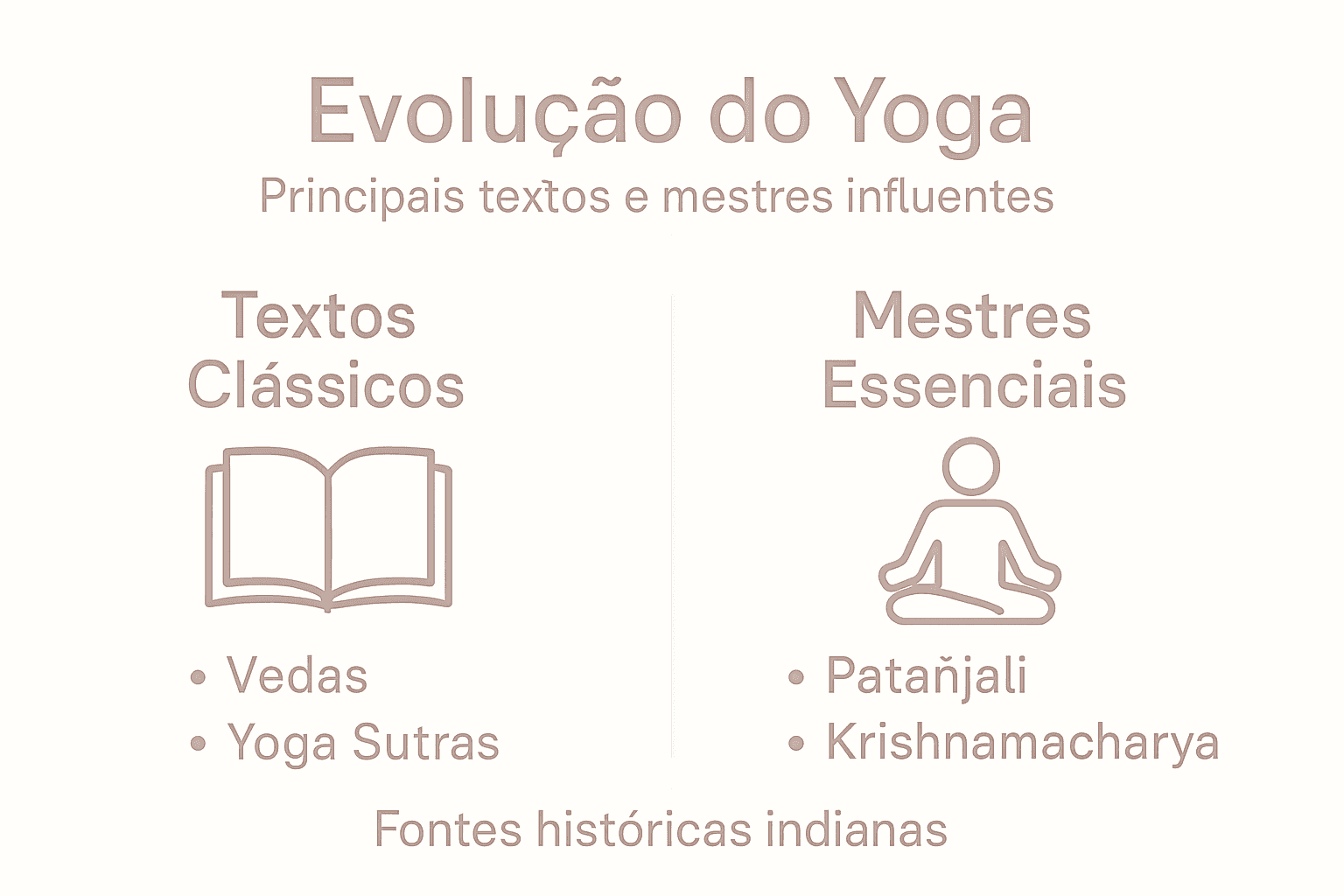 Infografia ilustrativa sobre a história do yoga, com destaque para textos e figuras marcantes desta prática.