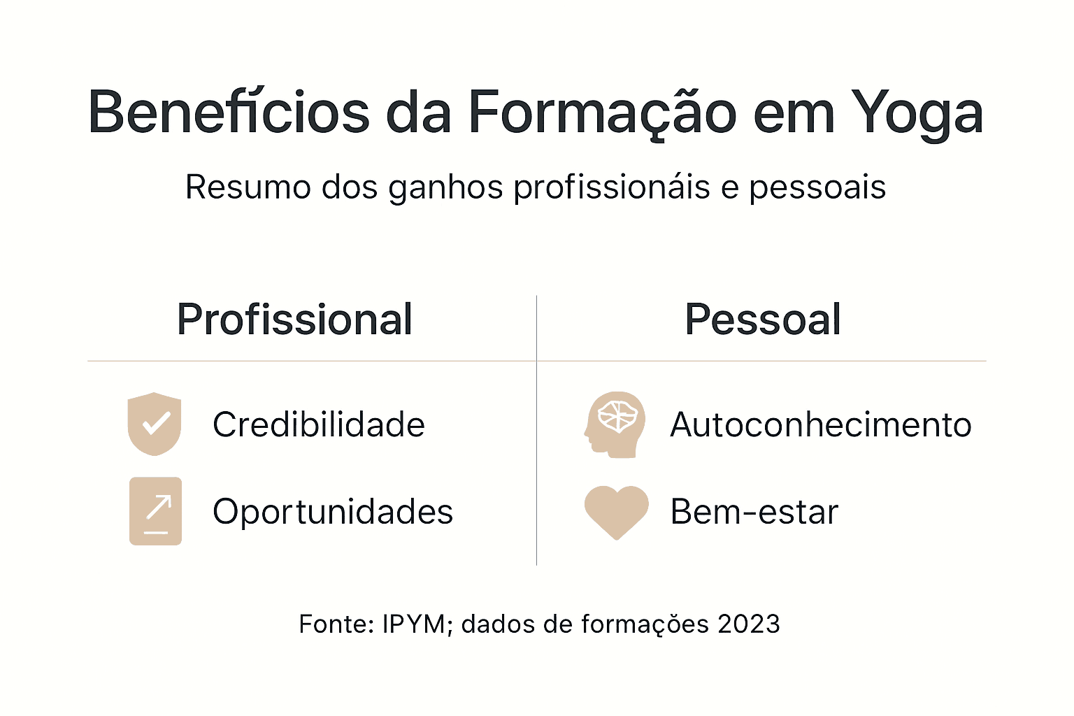Infográfico: Vantagens da formação em yoga para o desenvolvimento pessoal e profissional
