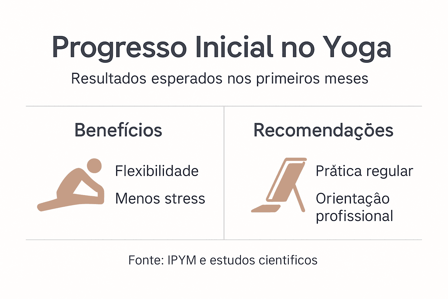 Infografia sobre os primeiros passos no yoga