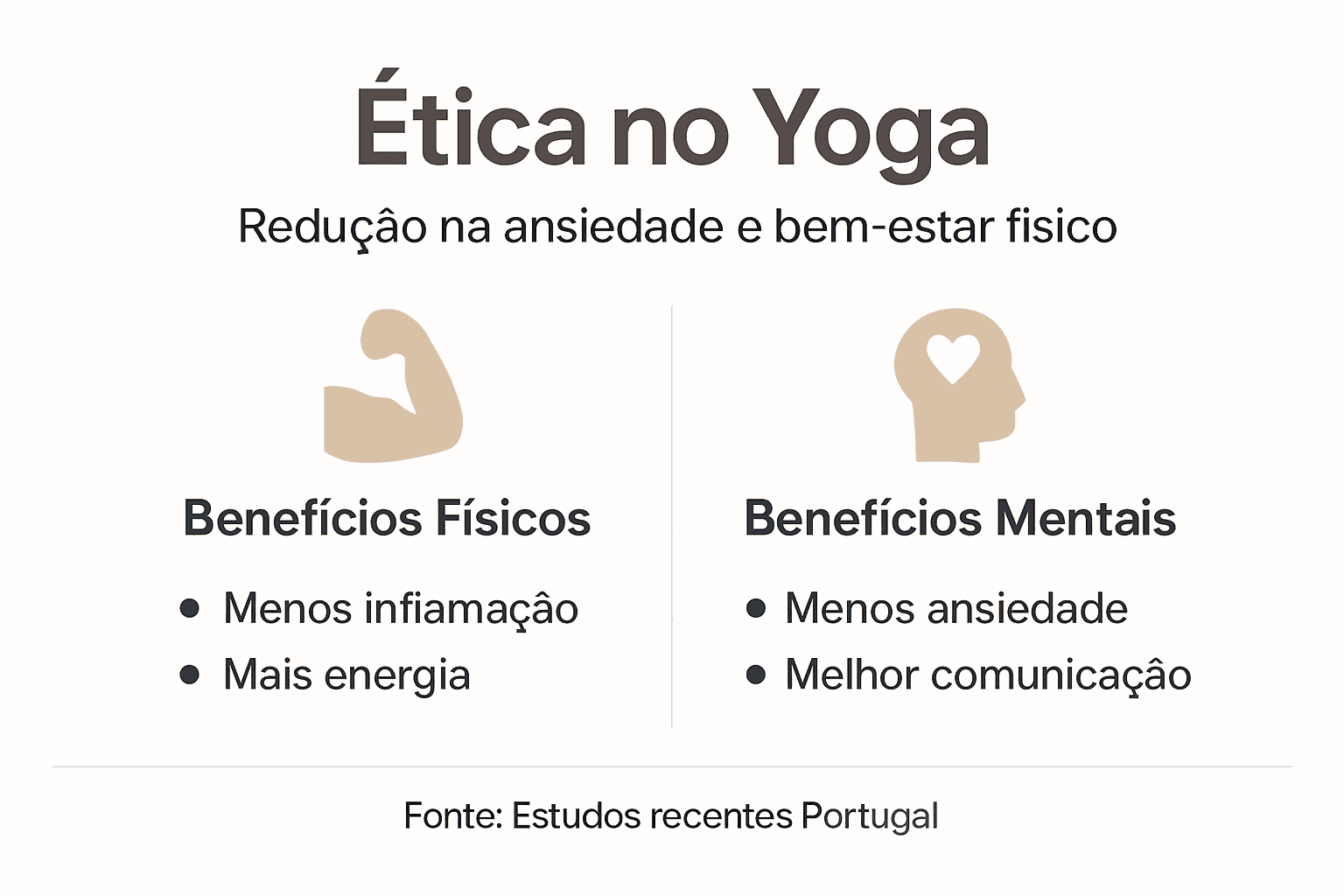 Infográfico sobre a ética no yoga e os seus benefícios para o corpo e para a mente