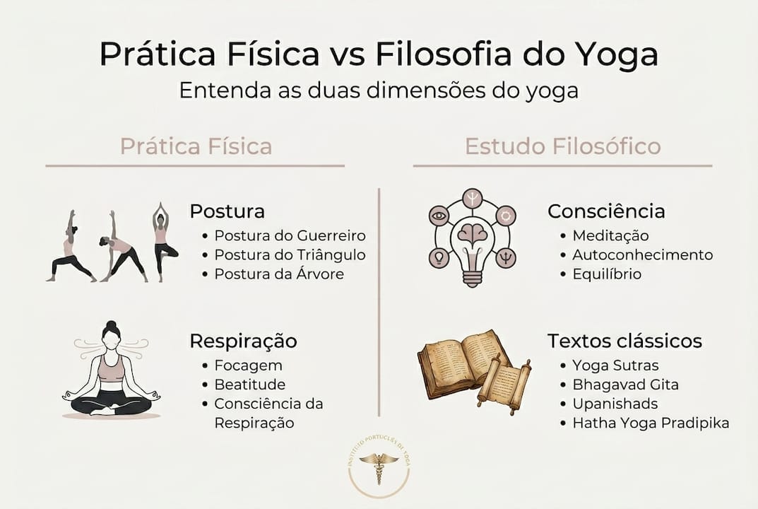 Infográfico: as principais diferenças entre a prática física e a filosofia do yoga