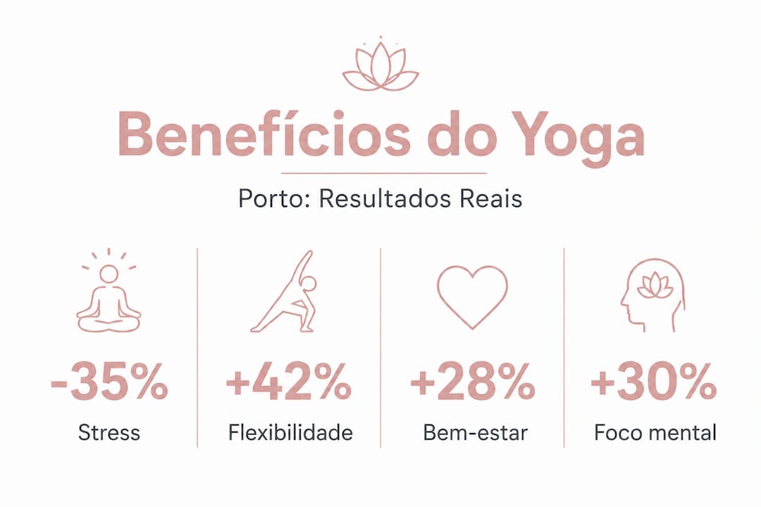 Infográfico: os principais benefícios do yoga para quem vive no Porto