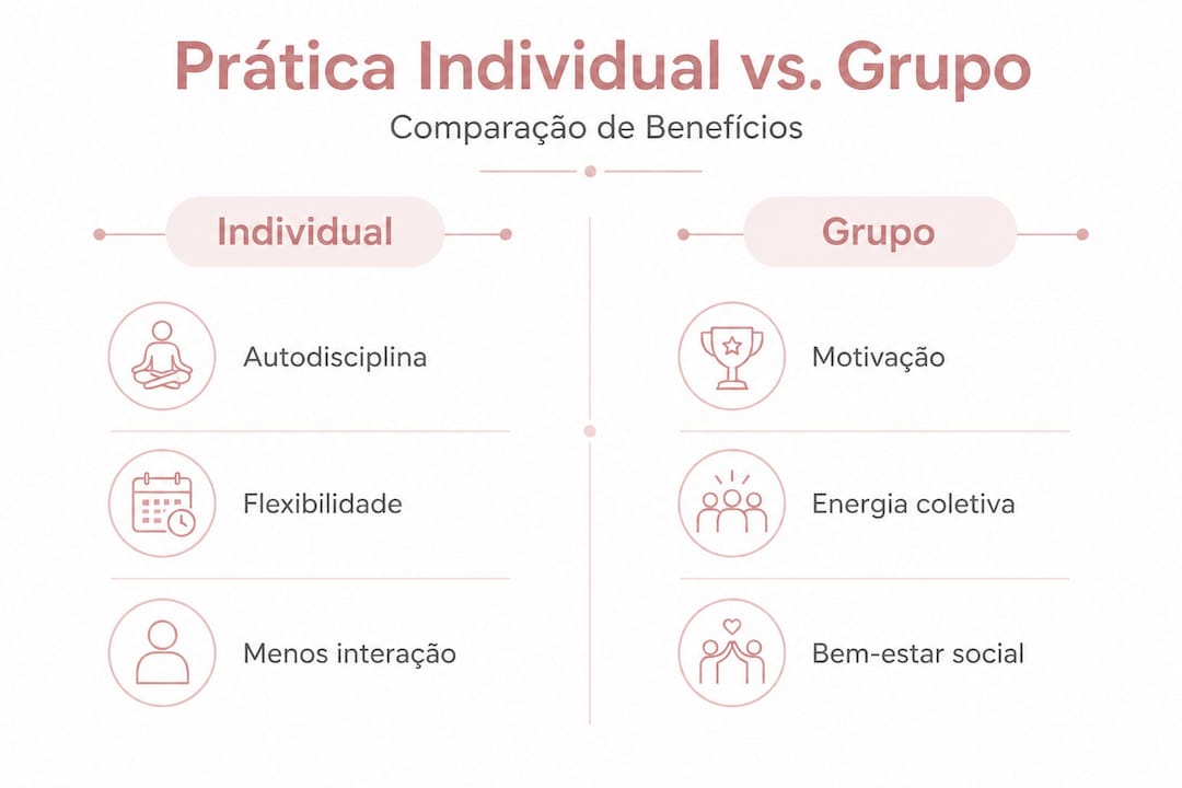 Infográfico destaca as vantagens de praticar yoga a solo versus em grupo