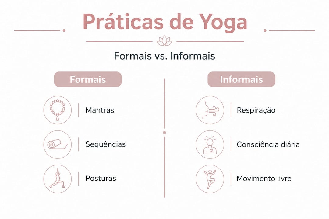 Infográfico sobre as diferentes formas de praticar yoga: sessões estruturadas e momentos informais do dia a dia