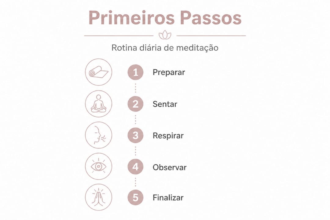 Infográfico com os principais passos para uma rotina de meditação