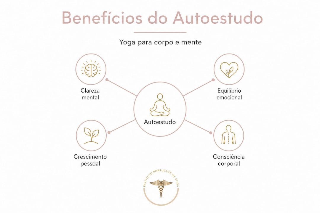 Infografia: Principais vantagens do autoestudo em yoga