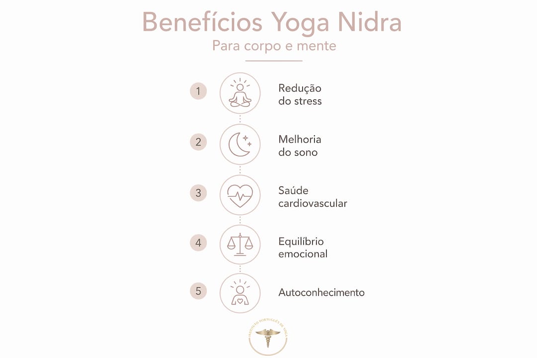 Infografia vertical com os principais benefícios do Yoga Nidra