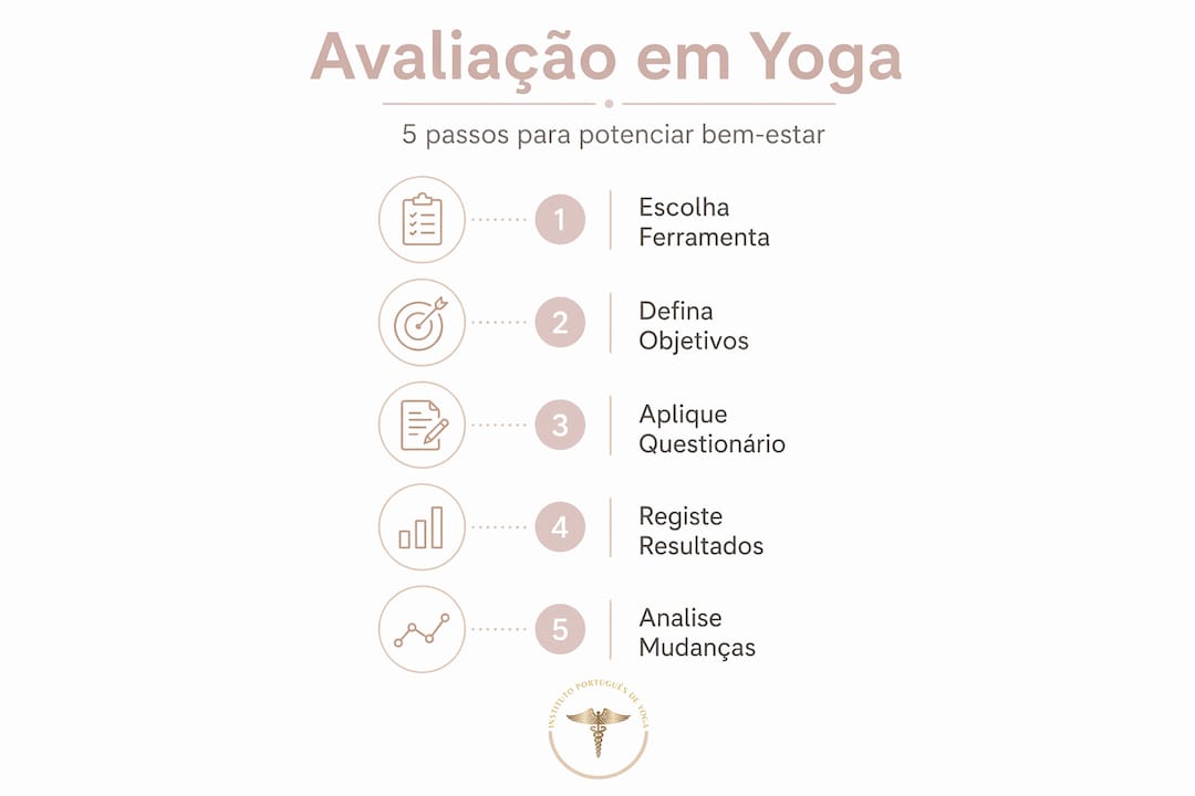 Infográfico em formato vertical com as etapas de avaliação no yoga