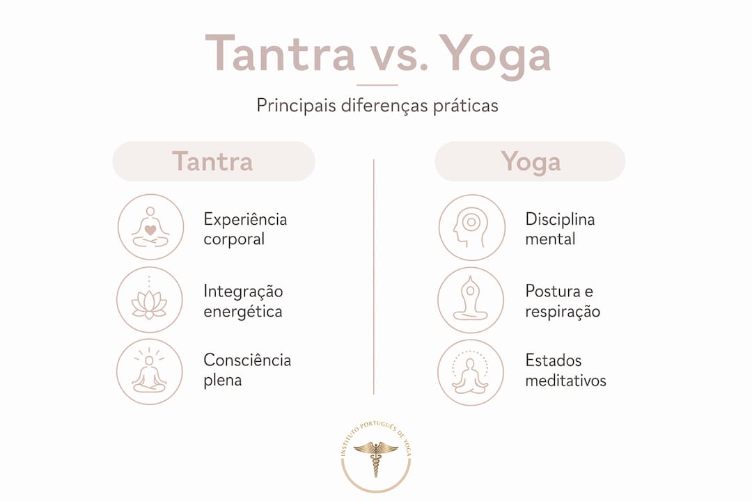 Infográfico: principais diferenças entre tantra e yoga
